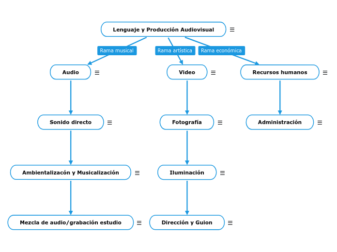 Lenguaje y Producción Audiovisual - Concept Map